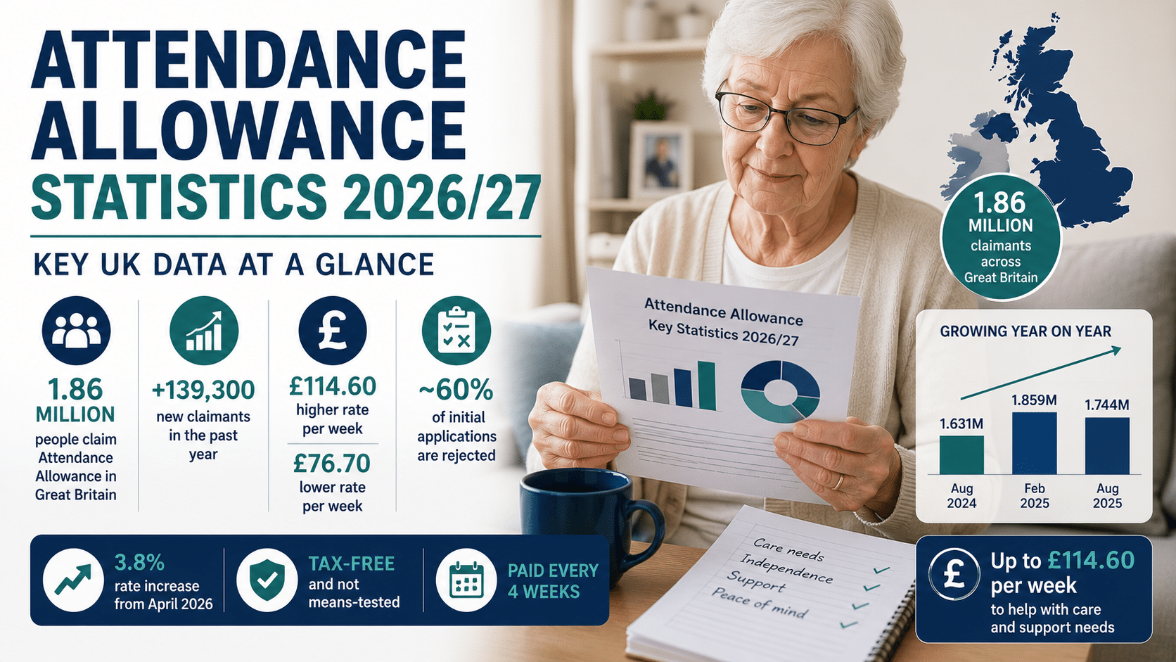 Uk Key Stats Attendance Allowance Statistics 2026/27 - UK Claimant Data & Facts